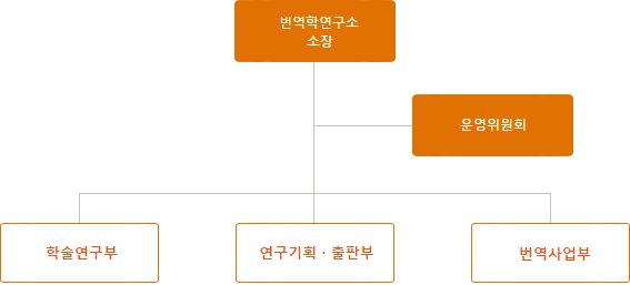조직도